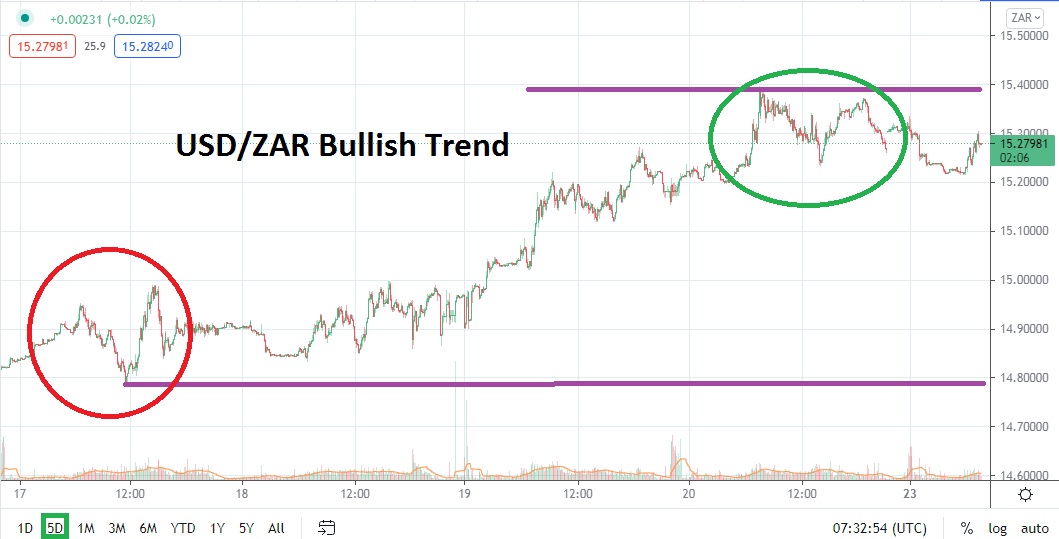 Análisis Técnico del USD/ZAR Análisis Técnico del USD/ZAR